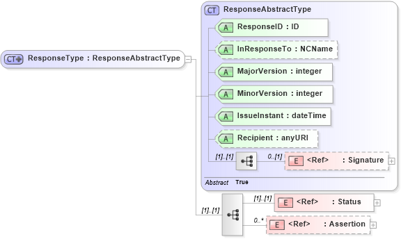 XSD Diagram of ResponseType in schema oasis-sstc-saml-schema-protocol-1_1_xsd (OASIS Security Services (SAML) TC)