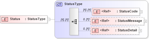 XSD Diagram of Status in schema oasis-sstc-saml-schema-protocol-1_1_xsd (OASIS Security Services (SAML) TC)