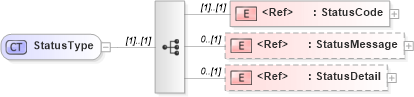 XSD Diagram of StatusType in schema oasis-sstc-saml-schema-protocol-1_1_xsd (OASIS Security Services (SAML) TC)