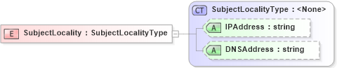 XSD Diagram of SubjectLocality in schema oasis-sstc-saml-schema-assertion-1_1_xsd (OASIS Security Services (SAML) TC)