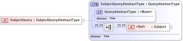 XSD Diagram of SubjectQuery in schema oasis-sstc-saml-schema-protocol-1_1_xsd (OASIS Security Services (SAML) TC)