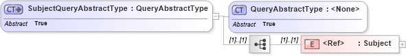 XSD Diagram of SubjectQueryAbstractType in schema oasis-sstc-saml-schema-protocol-1_1_xsd (OASIS Security Services (SAML) TC)