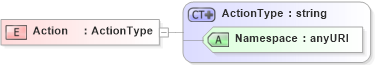 XSD Diagram of Action in schema saml-schema-assertion-2_0_xsd (OASIS Security Services (SAML) TC)