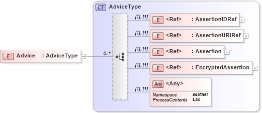 XSD Diagram of Advice in schema saml-schema-assertion-2_0_xsd (OASIS Security Services (SAML) TC)
