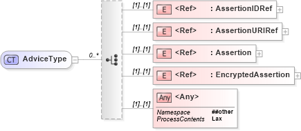 XSD Diagram of AdviceType in schema saml-schema-assertion-2_0_xsd (OASIS Security Services (SAML) TC)