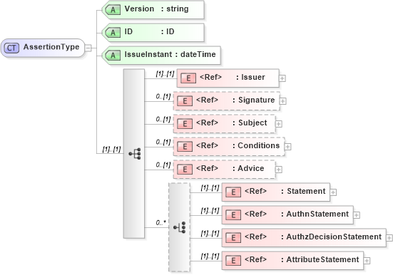 XSD Diagram of AssertionType in schema saml-schema-assertion-2_0_xsd (OASIS Security Services (SAML) TC)
