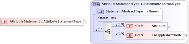 XSD Diagram of AttributeStatement in schema saml-schema-assertion-2_0_xsd (OASIS Security Services (SAML) TC)