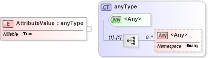 XSD Diagram of AttributeValue in schema saml-schema-assertion-2_0_xsd (OASIS Security Services (SAML) TC)
