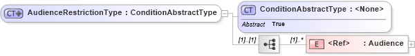 XSD Diagram of AudienceRestrictionType in schema saml-schema-assertion-2_0_xsd (OASIS Security Services (SAML) TC)