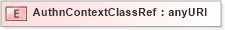 XSD Diagram of AuthnContextClassRef in schema saml-schema-assertion-2_0_xsd (OASIS Security Services (SAML) TC)