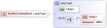 XSD Diagram of AuthnContextDecl in schema saml-schema-assertion-2_0_xsd (OASIS Security Services (SAML) TC)