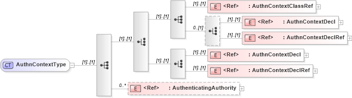 XSD Diagram of AuthnContextType in schema saml-schema-assertion-2_0_xsd (OASIS Security Services (SAML) TC)