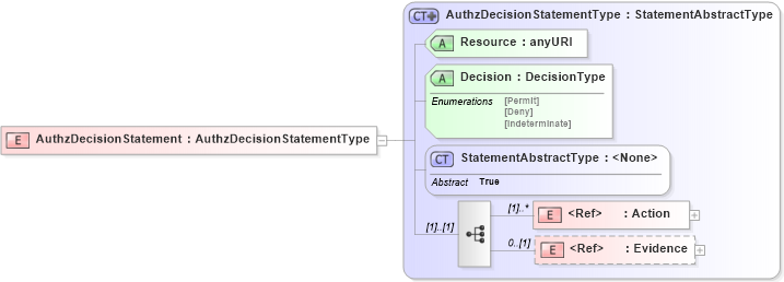 XSD Diagram of AuthzDecisionStatement in schema saml-schema-assertion-2_0_xsd (OASIS Security Services (SAML) TC)