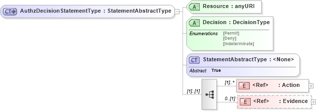 XSD Diagram of AuthzDecisionStatementType in schema saml-schema-assertion-2_0_xsd (OASIS Security Services (SAML) TC)