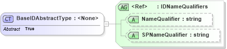 XSD Diagram of BaseIDAbstractType in schema saml-schema-assertion-2_0_xsd (OASIS Security Services (SAML) TC)