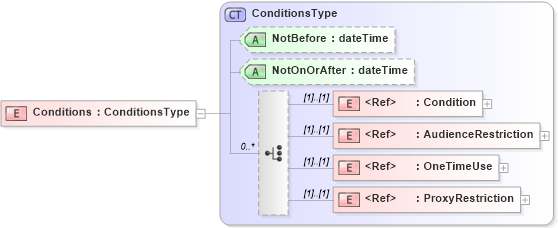 XSD Diagram of Conditions in schema saml-schema-assertion-2_0_xsd (OASIS Security Services (SAML) TC)