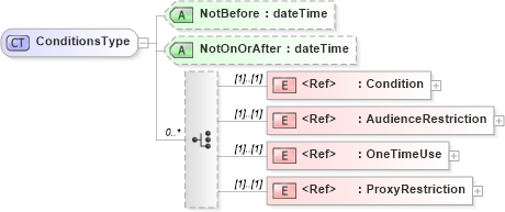XSD Diagram of ConditionsType in schema saml-schema-assertion-2_0_xsd (OASIS Security Services (SAML) TC)
