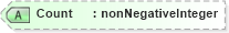 XSD Diagram of Count in schema saml-schema-assertion-2_0_xsd (OASIS Security Services (SAML) TC)
