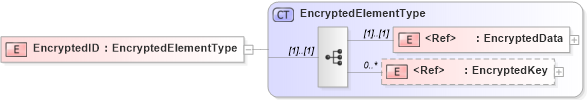 XSD Diagram of EncryptedID in schema saml-schema-assertion-2_0_xsd (OASIS Security Services (SAML) TC)