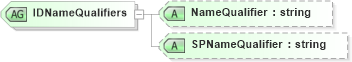 XSD Diagram of IDNameQualifiers in schema saml-schema-assertion-2_0_xsd (OASIS Security Services (SAML) TC)