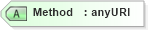 XSD Diagram of Method in schema saml-schema-assertion-2_0_xsd (OASIS Security Services (SAML) TC)