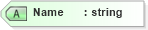 XSD Diagram of Name in schema saml-schema-assertion-2_0_xsd (OASIS Security Services (SAML) TC)