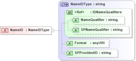 XSD Diagram of NameID in schema saml-schema-assertion-2_0_xsd (OASIS Security Services (SAML) TC)