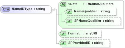 XSD Diagram of NameIDType in schema saml-schema-assertion-2_0_xsd (OASIS Security Services (SAML) TC)