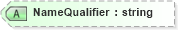 XSD Diagram of NameQualifier in schema saml-schema-assertion-2_0_xsd (OASIS Security Services (SAML) TC)