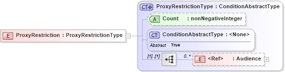 XSD Diagram of ProxyRestriction in schema saml-schema-assertion-2_0_xsd (OASIS Security Services (SAML) TC)
