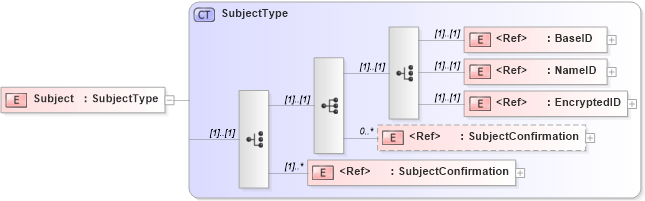 XSD Diagram of Subject in schema saml-schema-assertion-2_0_xsd (OASIS Security Services (SAML) TC)