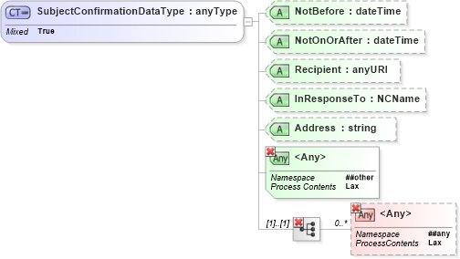 XSD Diagram of SubjectConfirmationDataType in schema saml-schema-assertion-2_0_xsd (OASIS Security Services (SAML) TC)