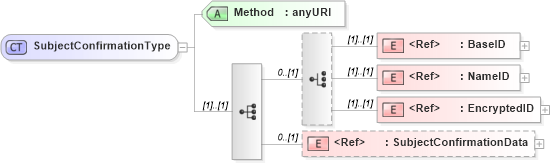 XSD Diagram of SubjectConfirmationType in schema saml-schema-assertion-2_0_xsd (OASIS Security Services (SAML) TC)