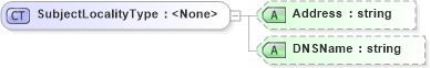 XSD Diagram of SubjectLocalityType in schema saml-schema-assertion-2_0_xsd (OASIS Security Services (SAML) TC)