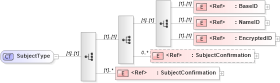 XSD Diagram of SubjectType in schema saml-schema-assertion-2_0_xsd (OASIS Security Services (SAML) TC)