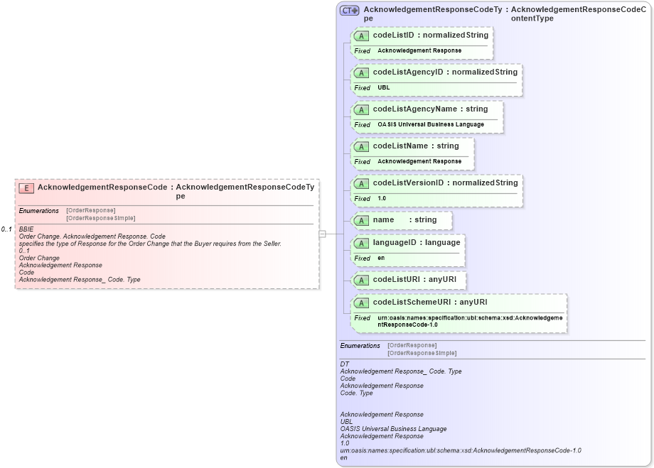 XSD Diagram of AcknowledgementResponseCode in schema ubl-orderchange-1_0_xsd (OASIS Universal Business Language (UBL) TC)