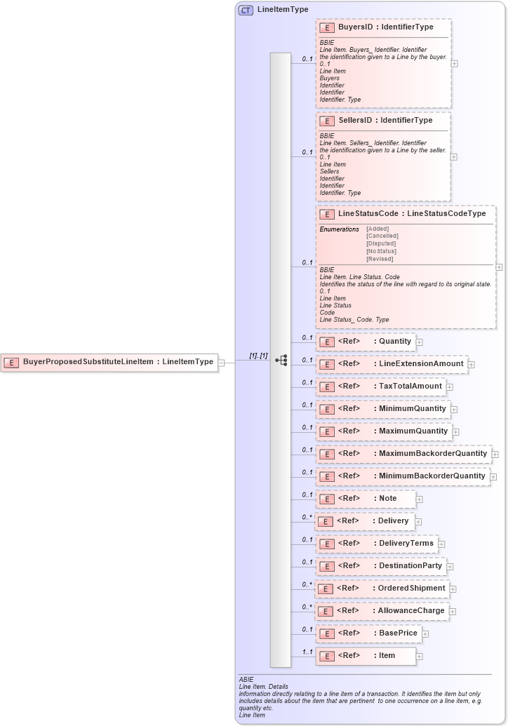 XSD Diagram of BuyerProposedSubstituteLineItem in schema ubl-commonaggregatecomponents-1_0_xsd (OASIS Universal Business Language (UBL) TC)