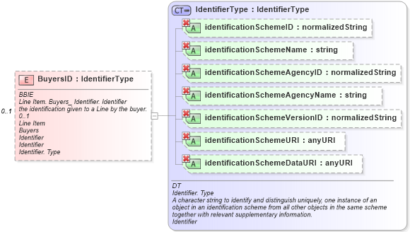 XSD Diagram of BuyersID in schema ubl-commonaggregatecomponents-1_0_xsd (OASIS Universal Business Language (UBL) TC)
