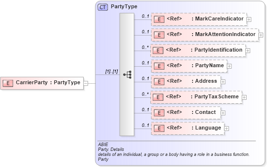 XSD Diagram of CarrierParty in schema ubl-commonaggregatecomponents-1_0_xsd (OASIS Universal Business Language (UBL) TC)