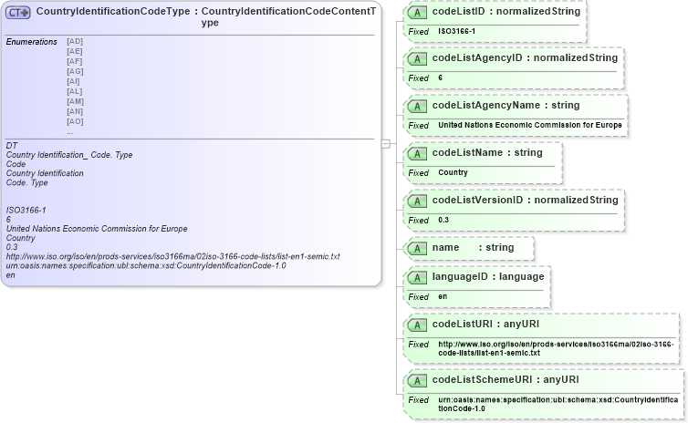 XSD Diagram of CountryIdentificationCodeType in schema ubl-codelist-countryidentificationcode-1_0_xsd (OASIS Universal Business Language (UBL) TC)