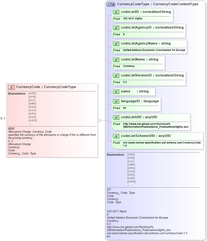 XSD Diagram of CurrencyCode in schema ubl-commonaggregatecomponents-1_0_xsd (OASIS Universal Business Language (UBL) TC)