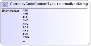 XSD Diagram of CurrencyCodeContentType in schema ubl-codelist-currencycode-1_0_xsd (OASIS Universal Business Language (UBL) TC)