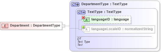 XSD Diagram of Department in schema ubl-commonbasiccomponents-1_0_xsd (OASIS Universal Business Language (UBL) TC)