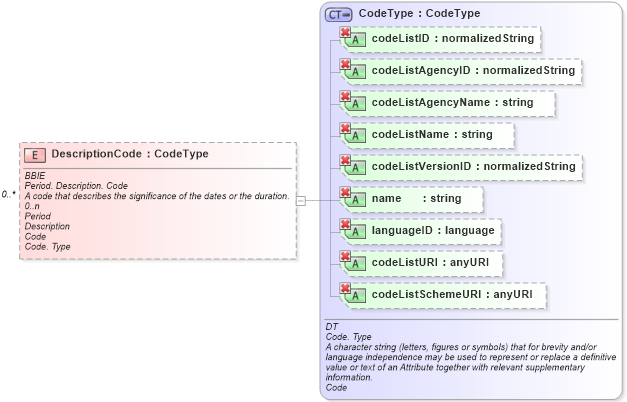 XSD Diagram of DescriptionCode in schema ubl-commonaggregatecomponents-1_0_xsd (OASIS Universal Business Language (UBL) TC)