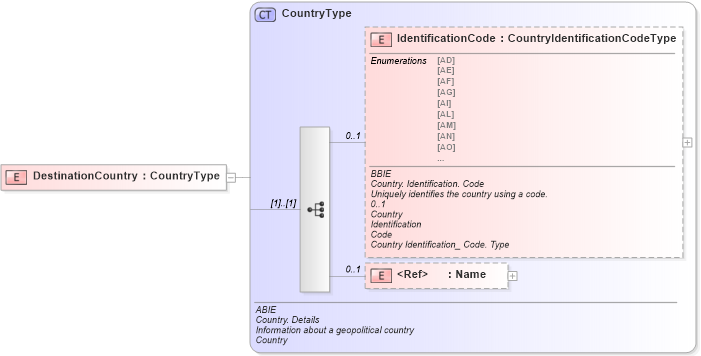 XSD Diagram of DestinationCountry in schema ubl-orderresponse-1_0_xsd (OASIS Universal Business Language (UBL) TC)