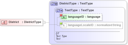XSD Diagram of District in schema ubl-commonbasiccomponents-1_0_xsd (OASIS Universal Business Language (UBL) TC)