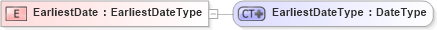 XSD Diagram of EarliestDate in schema ubl-order-1_0_xsd (OASIS Universal Business Language (UBL) TC)