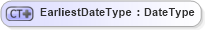 XSD Diagram of EarliestDateType in schema ubl-order-1_0_xsd (OASIS Universal Business Language (UBL) TC)