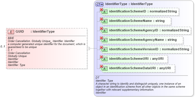 XSD Diagram of GUID in schema ubl-ordercancellation-1_0_xsd (OASIS Universal Business Language (UBL) TC)