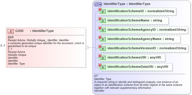 XSD Diagram of GUID in schema ubl-receiptadvice-1_0_xsd (OASIS Universal Business Language (UBL) TC)